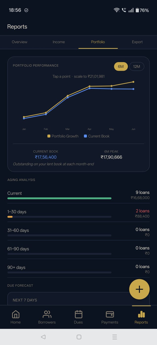 LendBook portfolio performance — growth line and ageing analysis buckets